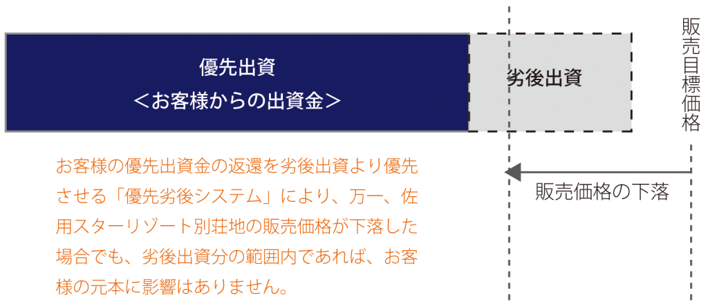ペイバンクの優先劣後システム