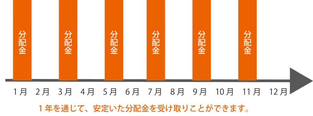 ペイバンクのスター12の2か月ごとの分配金受け取りシステム