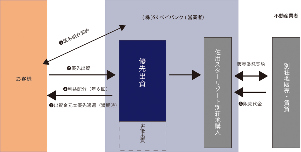ペイバンクのスター12のしくみ