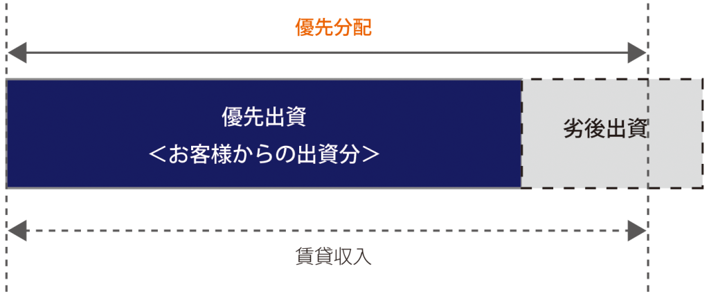 ペイバンクの優先分配・分配率安定システム