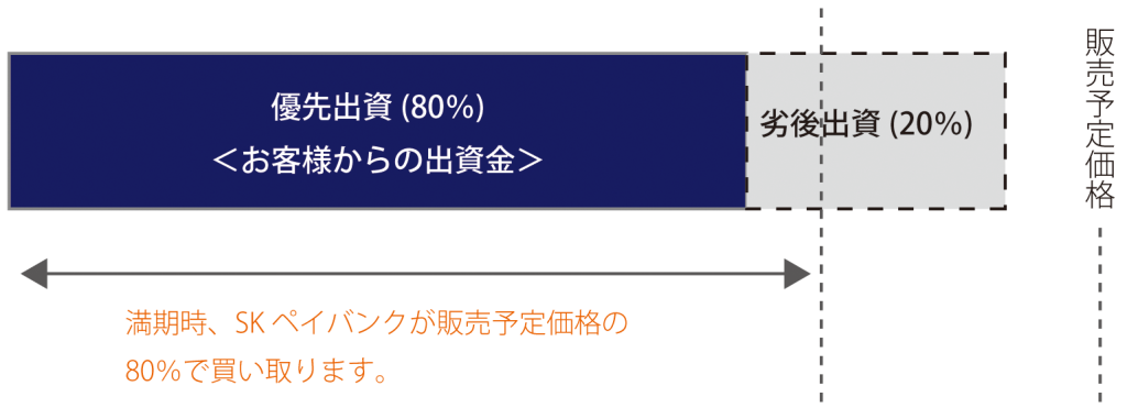 ペイバンクの投資対象物件買い取りシステム